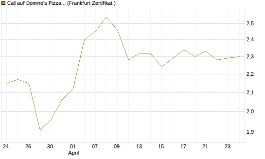 Call auf Domino's Pizza [BNP Paribas Emissions- und Handelsges.] Chart