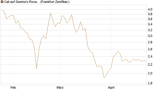 Call auf Domino's Pizza [BNP Paribas Emissions- und Handelsges.] Chart