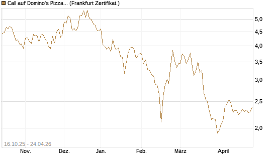 Call auf Domino's Pizza [BNP Paribas Emissions- und Handelsges.] Chart