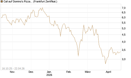 Call auf Domino's Pizza [BNP Paribas Emissions- und Handelsges.] Chart
