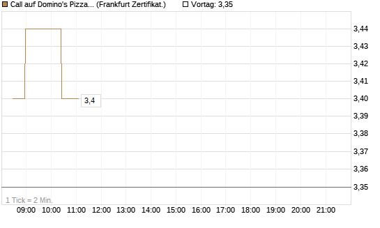 Call auf Domino's Pizza [BNP Paribas Emissions- und Handelsges.] Chart