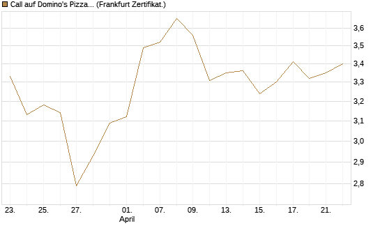 Call auf Domino's Pizza [BNP Paribas Emissions- und Handelsges.] Chart