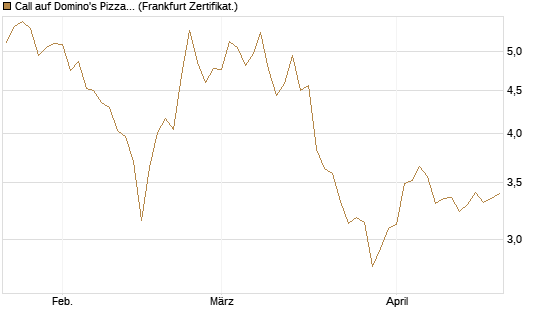 Call auf Domino's Pizza [BNP Paribas Emissions- und Handelsges.] Chart