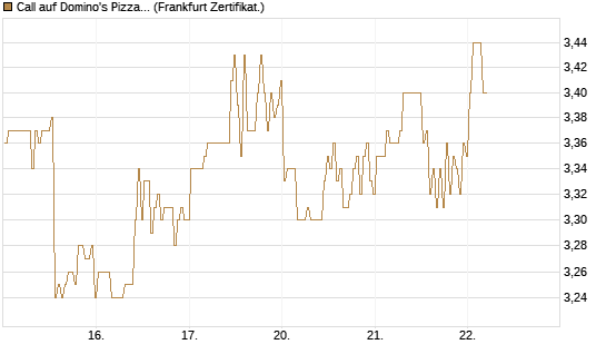 Call auf Domino's Pizza [BNP Paribas Emissions- und Handelsges.] Chart