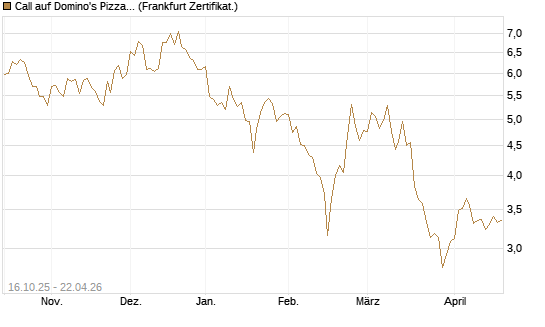Call auf Domino's Pizza [BNP Paribas Emissions- und Handelsges.] Chart