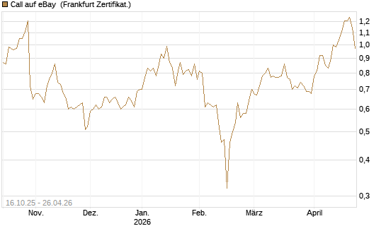 Call auf eBay [BNP Paribas Emissions- und Handelsges.] Chart