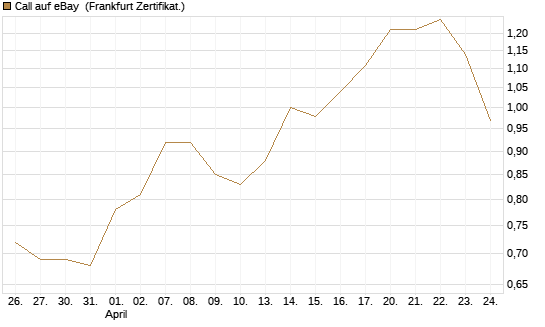 Call auf eBay [BNP Paribas Emissions- und Handelsges.] Chart