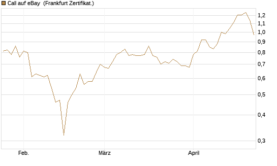 Call auf eBay [BNP Paribas Emissions- und Handelsges.] Chart
