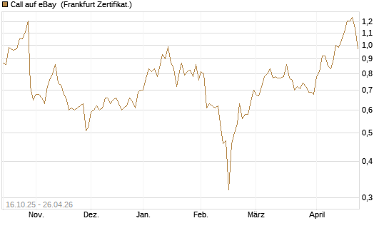 Call auf eBay [BNP Paribas Emissions- und Handelsges.] Chart