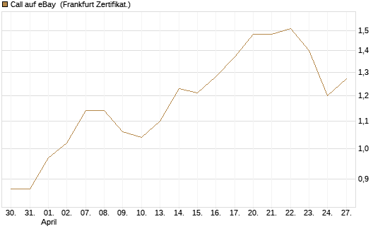 Call auf eBay [BNP Paribas Emissions- und Handelsges.] Chart