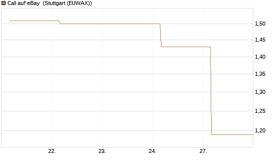 Call auf eBay [BNP Paribas Emissions- und Handelsges.] Chart