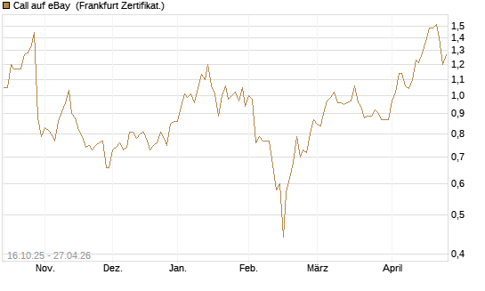 Call auf eBay [BNP Paribas Emissions- und Handelsges.] Chart