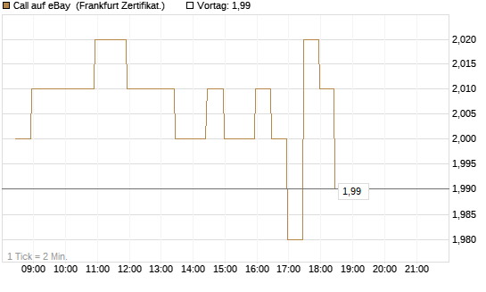 Call auf eBay [BNP Paribas Emissions- und Handelsges.] Chart