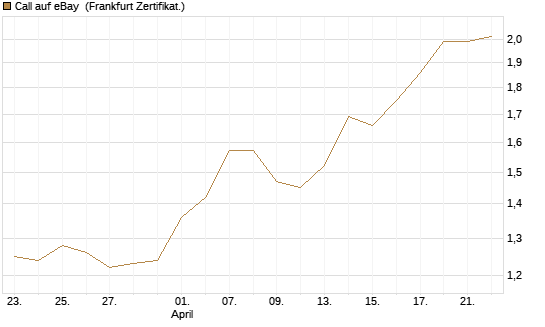 Call auf eBay [BNP Paribas Emissions- und Handelsges.] Chart
