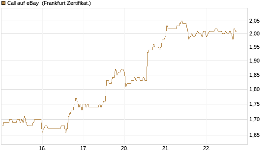 Call auf eBay [BNP Paribas Emissions- und Handelsges.] Chart