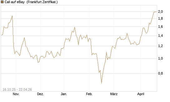 Call auf eBay [BNP Paribas Emissions- und Handelsges.] Chart