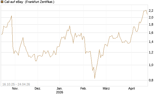 Call auf eBay [BNP Paribas Emissions- und Handelsges.] Chart