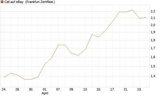 Call auf eBay [BNP Paribas Emissions- und Handelsges.] Chart