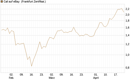 Call auf eBay [BNP Paribas Emissions- und Handelsges.] Chart