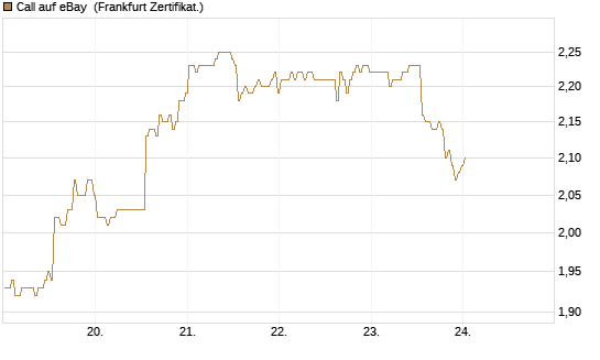 Call auf eBay [BNP Paribas Emissions- und Handelsges.] Chart