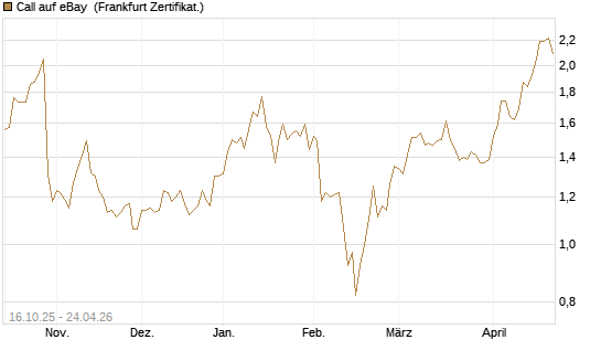 Call auf eBay [BNP Paribas Emissions- und Handelsges.] Chart