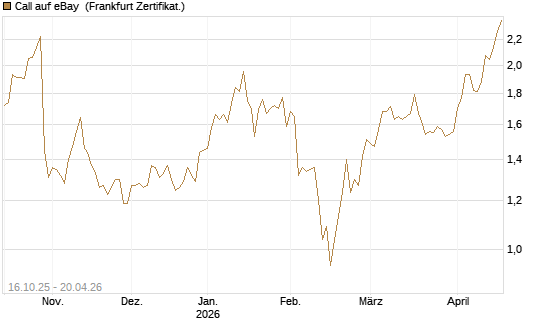Call auf eBay [BNP Paribas Emissions- und Handelsges.] Chart