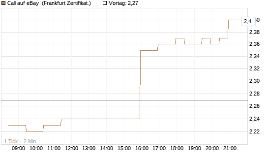 Call auf eBay [BNP Paribas Emissions- und Handelsges.] Chart