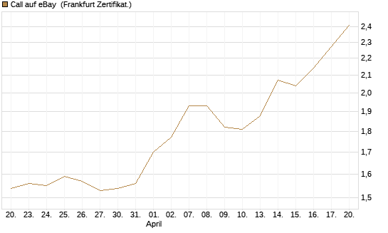 Call auf eBay [BNP Paribas Emissions- und Handelsges.] Chart