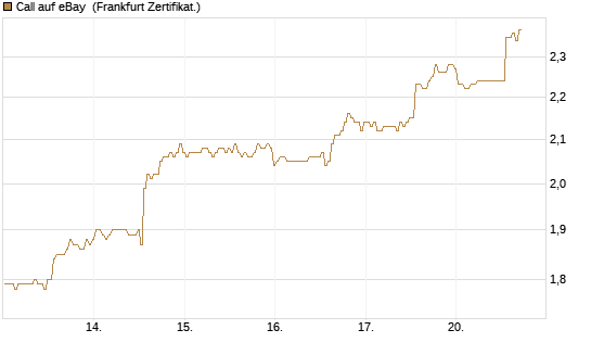 Call auf eBay [BNP Paribas Emissions- und Handelsges.] Chart