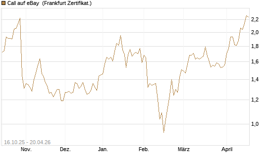 Call auf eBay [BNP Paribas Emissions- und Handelsges.] Chart