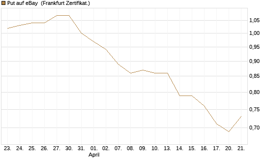 Put auf eBay [BNP Paribas Emissions- und Handelsges.] Chart