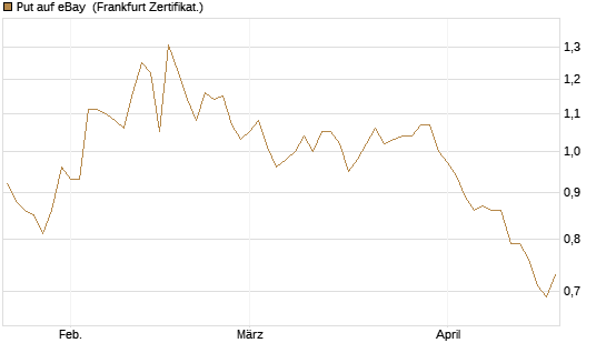 Put auf eBay [BNP Paribas Emissions- und Handelsges.] Chart