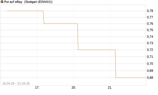 Put auf eBay [BNP Paribas Emissions- und Handelsges.] Chart