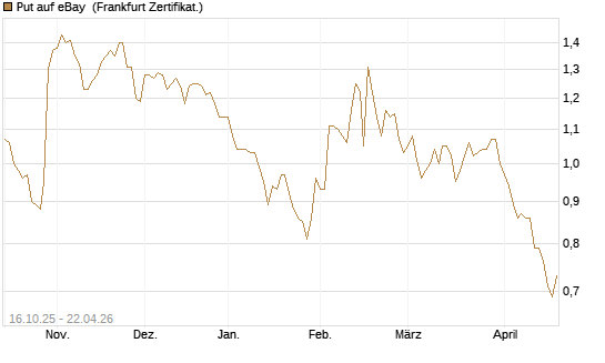 Put auf eBay [BNP Paribas Emissions- und Handelsges.] Chart