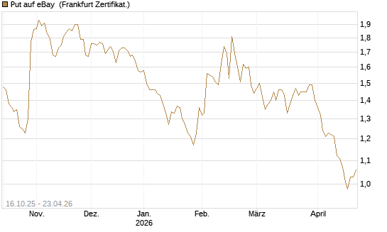 Put auf eBay [BNP Paribas Emissions- und Handelsges.] Chart