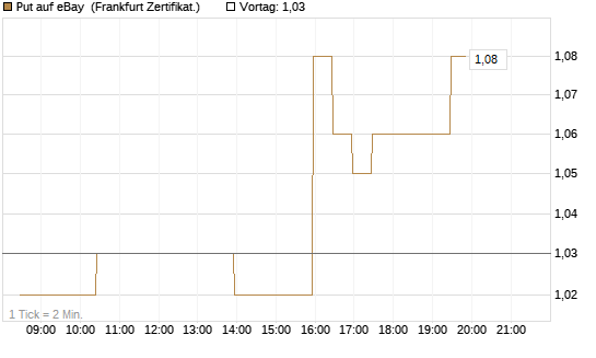 Put auf eBay [BNP Paribas Emissions- und Handelsges.] Chart