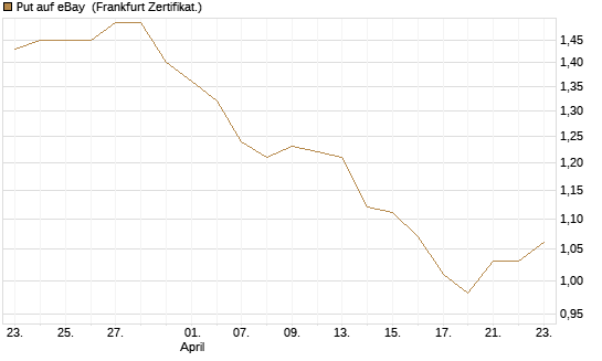 Put auf eBay [BNP Paribas Emissions- und Handelsges.] Chart