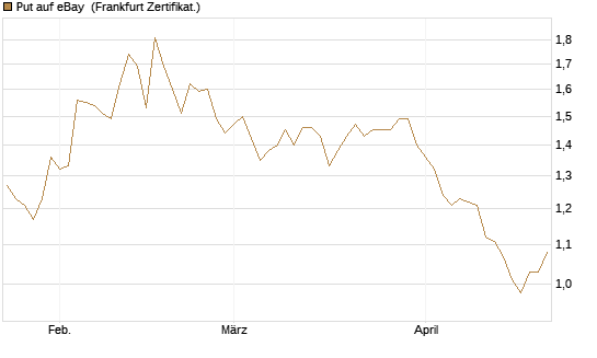 Put auf eBay [BNP Paribas Emissions- und Handelsges.] Chart