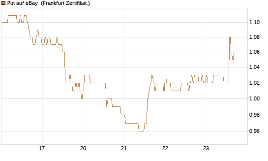 Put auf eBay [BNP Paribas Emissions- und Handelsges.] Chart