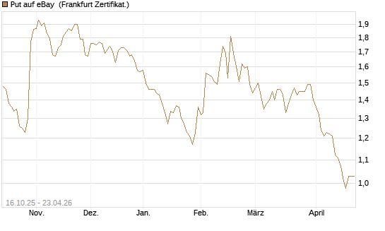 Put auf eBay [BNP Paribas Emissions- und Handelsges.] Chart