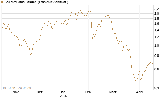 Call auf Estee Lauder [BNP Paribas Emissions- und Handelsges.] Chart