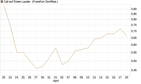 Call auf Estee Lauder [BNP Paribas Emissions- und Handelsges.] Chart