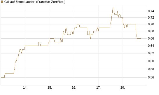Call auf Estee Lauder [BNP Paribas Emissions- und Handelsges.] Chart