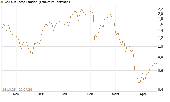 Call auf Estee Lauder [BNP Paribas Emissions- und Handelsges.] Chart