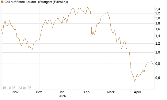 Call auf Estee Lauder [BNP Paribas Emissions- und Handelsges.] Chart