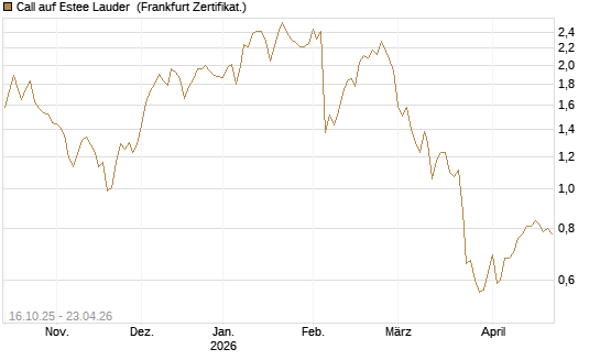 Call auf Estee Lauder [BNP Paribas Emissions- und Handelsges.] Chart