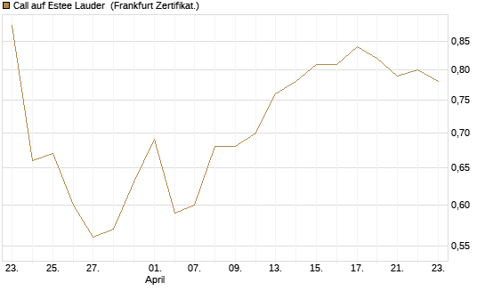 Call auf Estee Lauder [BNP Paribas Emissions- und Handelsges.] Chart