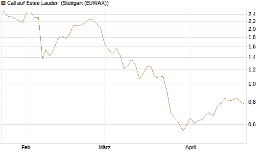 Call auf Estee Lauder [BNP Paribas Emissions- und Handelsges.] Chart