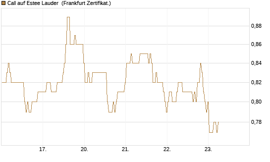 Call auf Estee Lauder [BNP Paribas Emissions- und Handelsges.] Chart