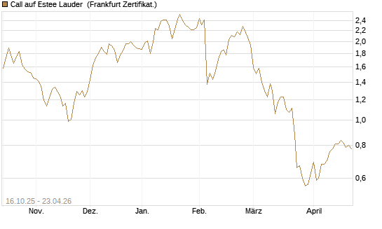 Call auf Estee Lauder [BNP Paribas Emissions- und Handelsges.] Chart